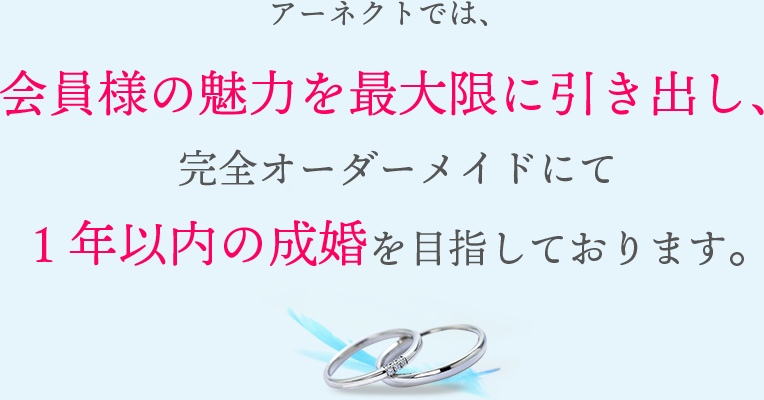 アーネクトでは、会員様の魅力を最大限に引き出し、完全オーダーメイドにて1年以内の成婚を目指しております。